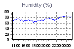 Humidity Graph Thumbnail