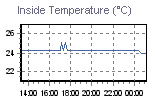 Inside Temperature Graph Thumbnail