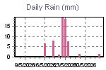 Daily Rain Graph Thumbnail