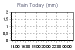 Today's Rainfall Graph Thumbnail