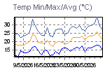 Temp Min/Max Graph Thumbnail
