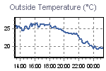 Temperature Graph Thumbnail