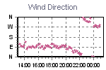 Wind Direction Thumbnail