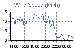 Wind Graph Thumbnail